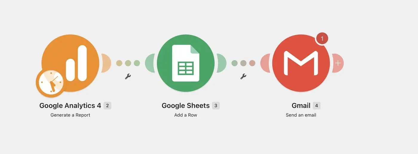 Make.com automation scenario: Google Analytics 4 to Google Sheets to Gmail