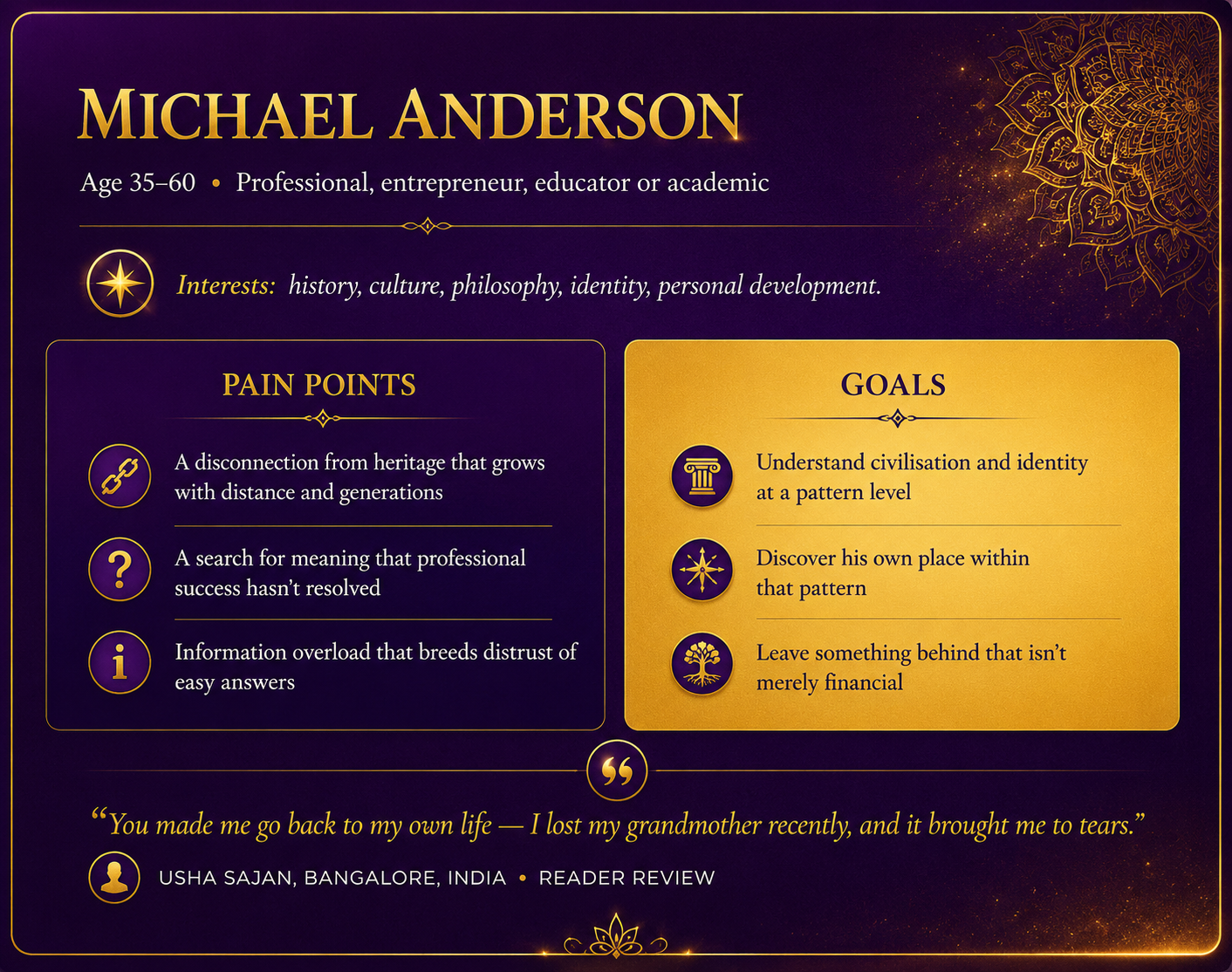 Persona card for Michael Anderson: age 35-60, professional/entrepreneur/educator/academic, interests in history, culture, philosophy, identity and personal development. Pain points: disconnection from heritage, unresolved search for meaning, information overload. Goals: understand civilisation at a pattern level, discover his own place within it, leave something behind that isn't merely financial. Includes a reader testimonial from Usha Sajan, Bangalore, India.